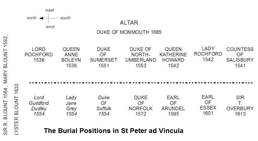 burial positions St Peter ad Vincula